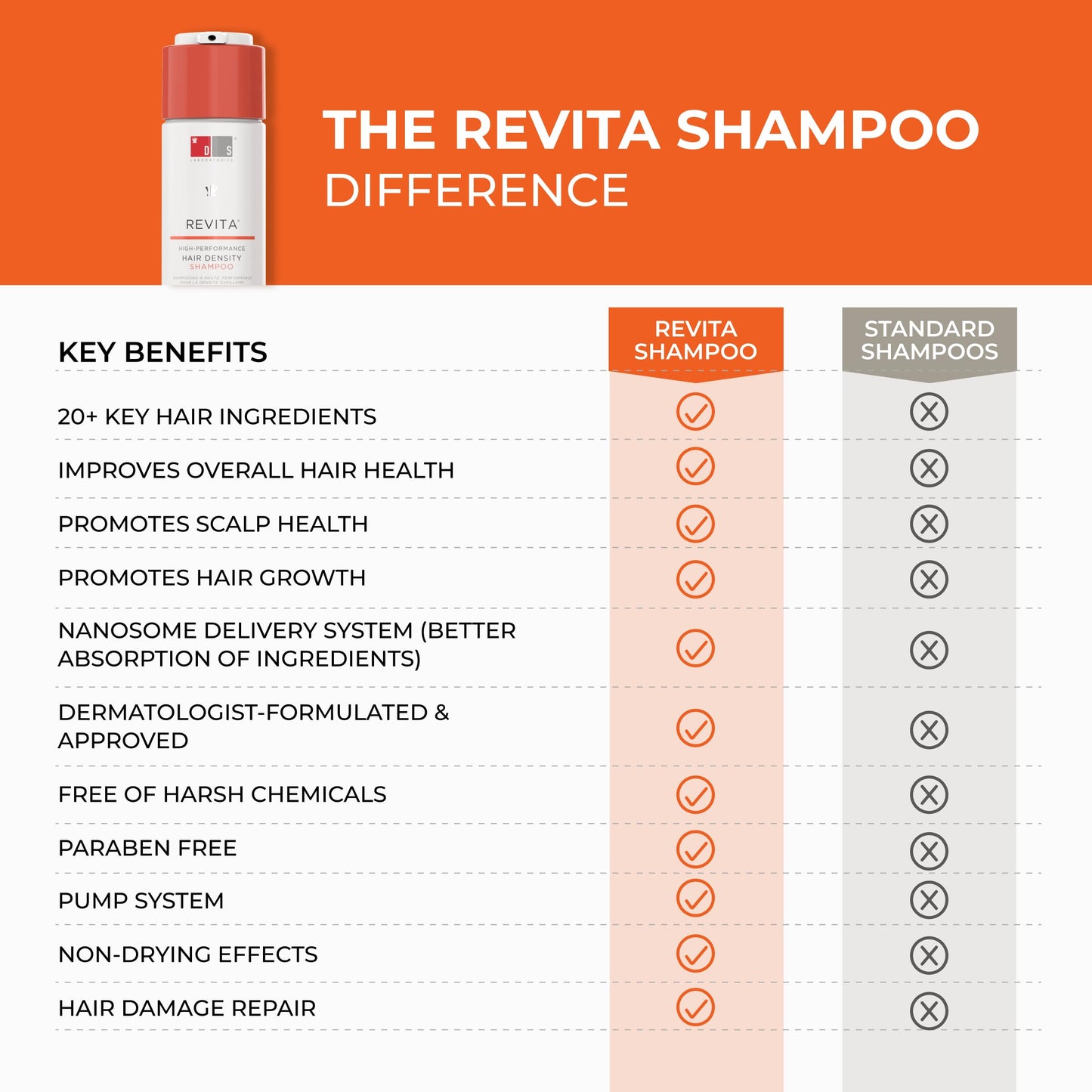 DS Laboratories Revita Shampoo - Hair Growth Shampoo, Hair Growth Products Hair Loss Shampoo, DHT Blocker Hair Thickening Shampoo, Biotin Shampoo for Hair Growth Hair Regrowth Treatment for Women Men